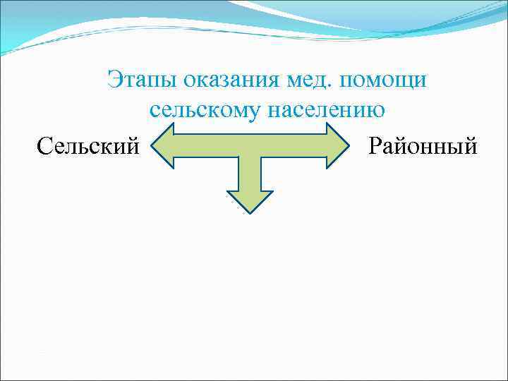 Этапы оказания мед. помощи сельскому населению Сельский Районный 