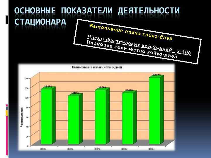 Выпо лнени е план а койк о-дне Число й факти Плано чески х вое