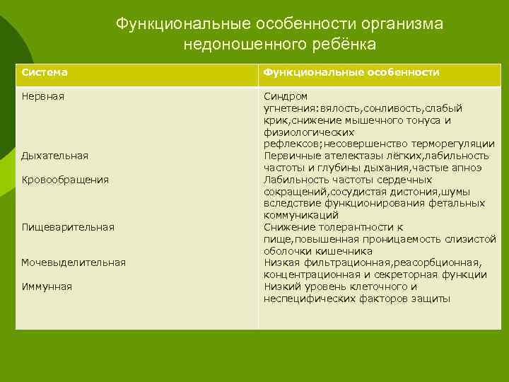 Функциональные особенности организма недоношенного ребёнка Система Функциональные особенности Нервная Синдром угнетения: вялость, сонливость, слабый