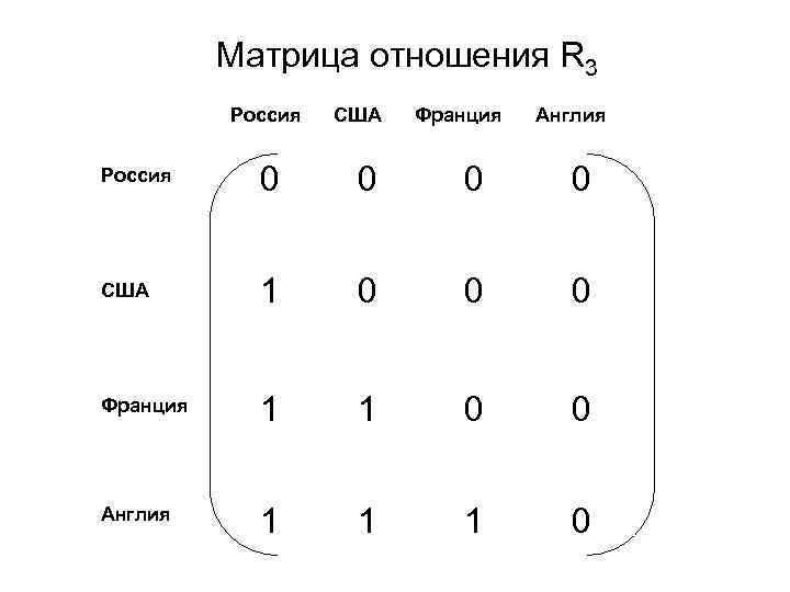 Матрица отношения R 3 Россия США Франция Англия Россия 0 0 США 1 0