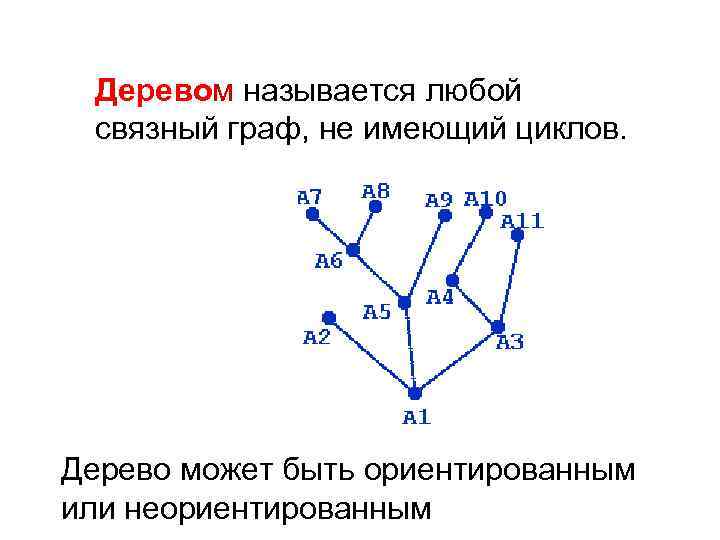 Получить дерево из графа