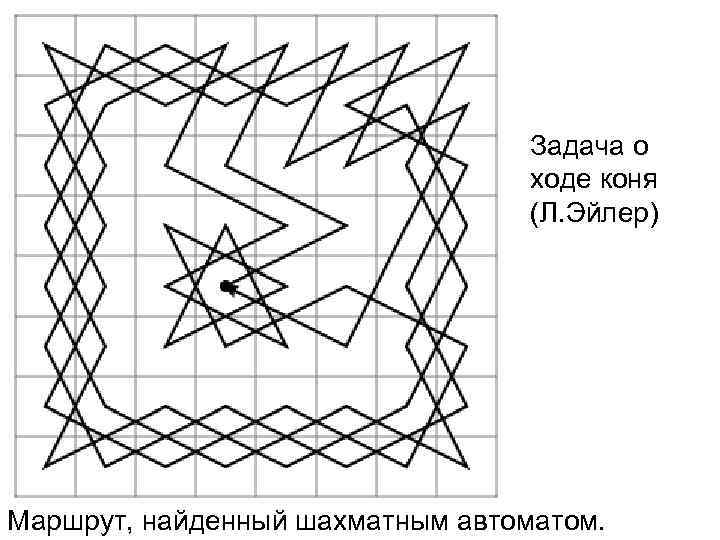 Задача о ходе коня (Л. Эйлер) Маршрут, найденный шахматным автоматом. 
