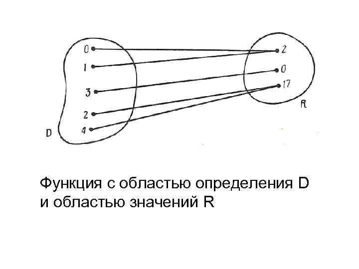 Функция с областью определения D и областью значений R 