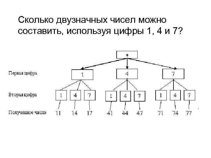 Используя каждую из цифр 1