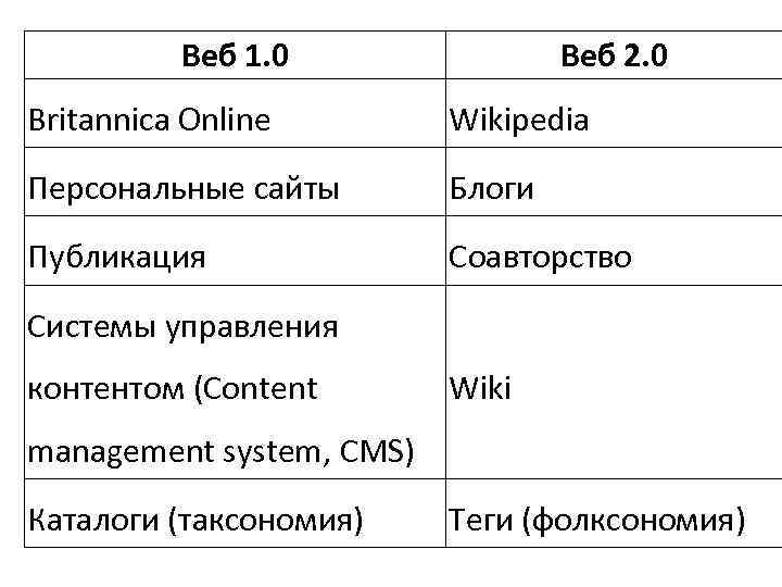 Веб 1. 0 Веб 2. 0 Britannica Online Wikipedia Персональные сайты Блоги Публикация Соавторство