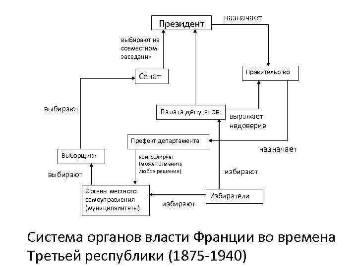 назначает Президент выбирают на совместном заседании Правительство Сенат выбирают Палата депутатов выражает недоверие Префект