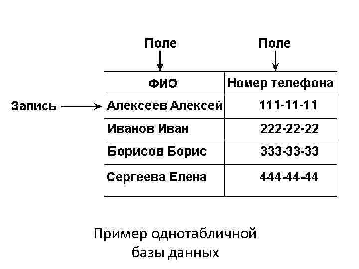 Пример однотабличной базы данных 