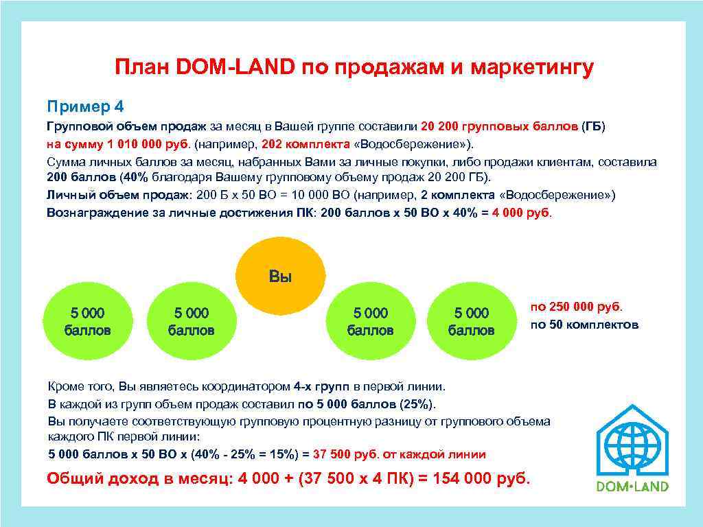  План DOM-LAND по продажам и маркетингу Пример 4 Групповой объем продаж за месяц