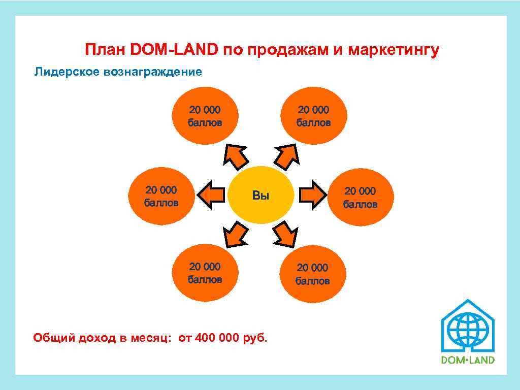  План DOM-LAND по продажам и маркетингу Лидерское вознаграждение 20 000 баллов Вы 20