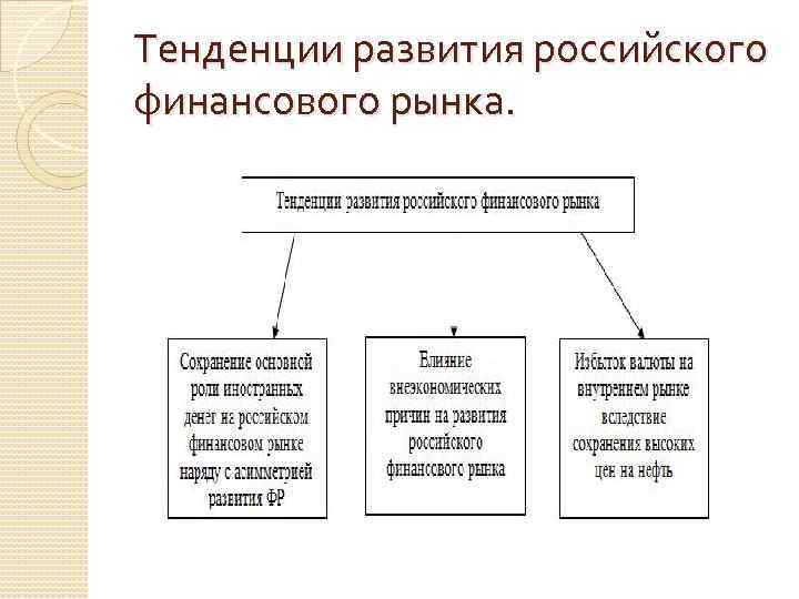 Тенденции развития российского финансового рынка. 