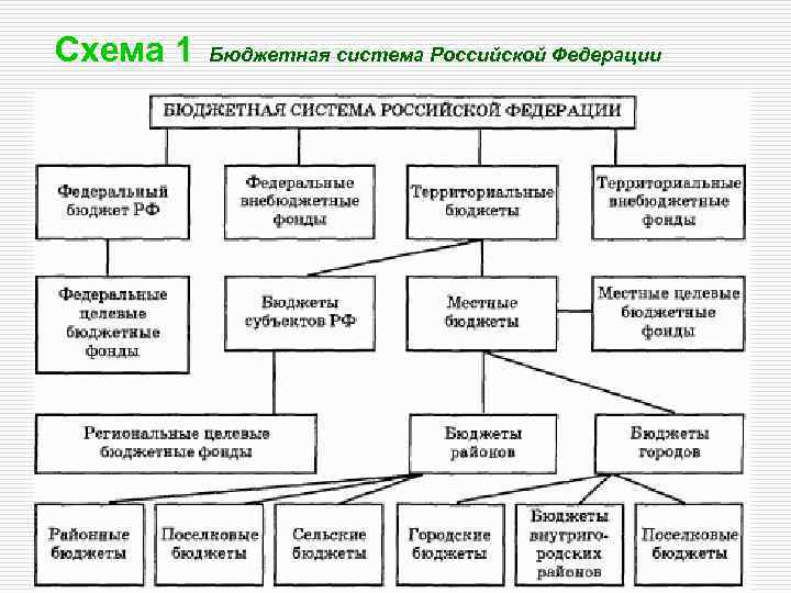 Схема 1 Бюджетная система Российской Федерации 