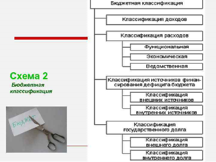 Схема 2 Бюджетная классификация 