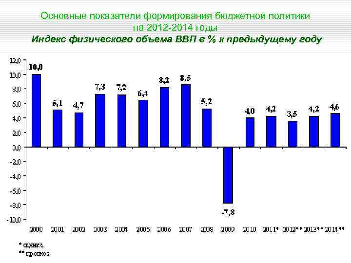 Основные показатели формирования бюджетной политики на 2012 -2014 годы Индекс физического объема ВВП в