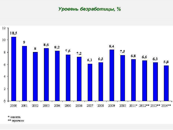 Уровень безработицы, % 