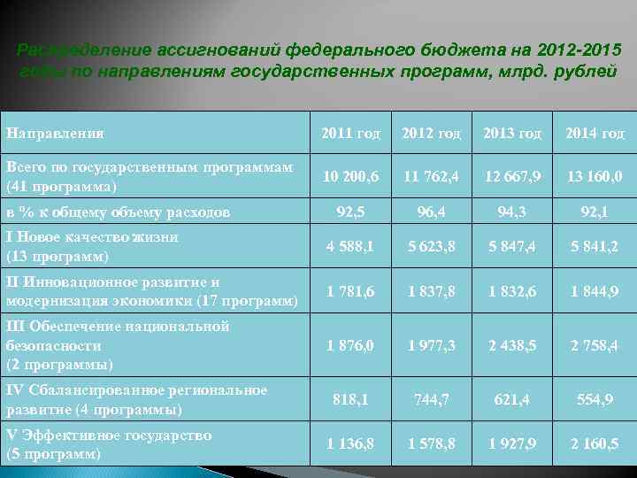 Распределение ассигнований федерального бюджета на 2012 -2015 годы по направлениям государственных программ, млрд. рублей