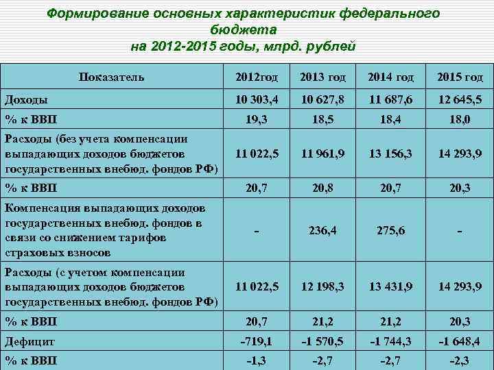 Формирование основных характеристик федерального бюджета на 2012 -2015 годы, млрд. рублей Показатель 2012 год