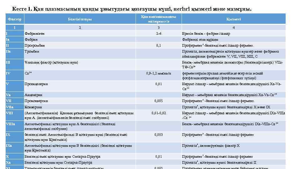Кесте 1. Қан плазмасының қанды ұюытудағы қозғаушы күші, негізгі қызметі және мазмұны. Фактор Белгiлi