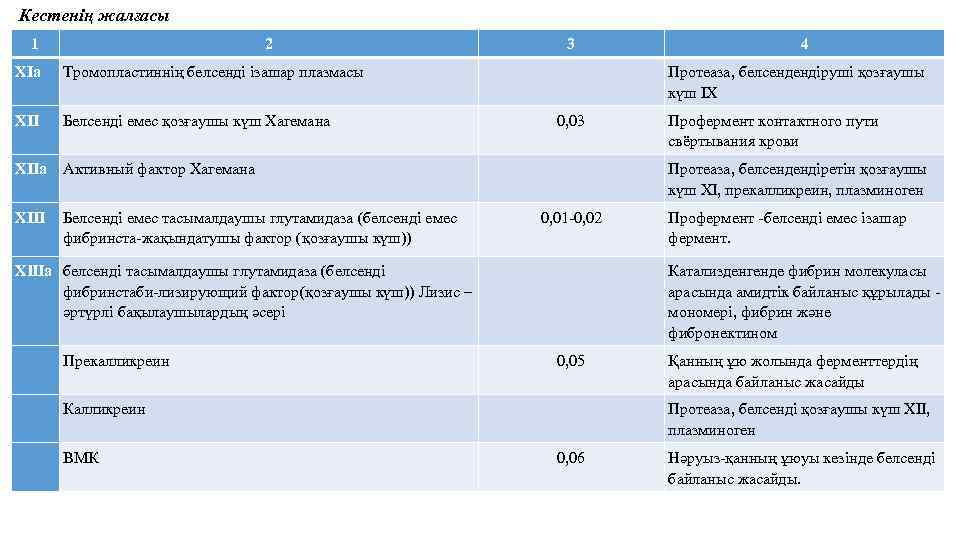 Кестенің жалғасы 1 2 XIa Тромопластиннің белсенді ізашар плазмасы XII 3 Белсенді емес қозғаушы