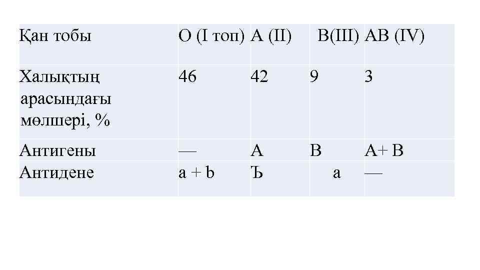 Қан тобы О (І топ) А (ІІ) В(ІІІ) АВ (ІV) Халықтың арасындағы мөлшері, %