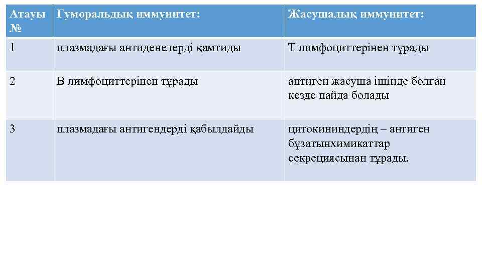 Атауы Гуморальдық иммунитет: № Жасушалық иммунитет: 1 плазмадағы антиденелерді қамтиды Т лимфоциттерінен тұрады 2