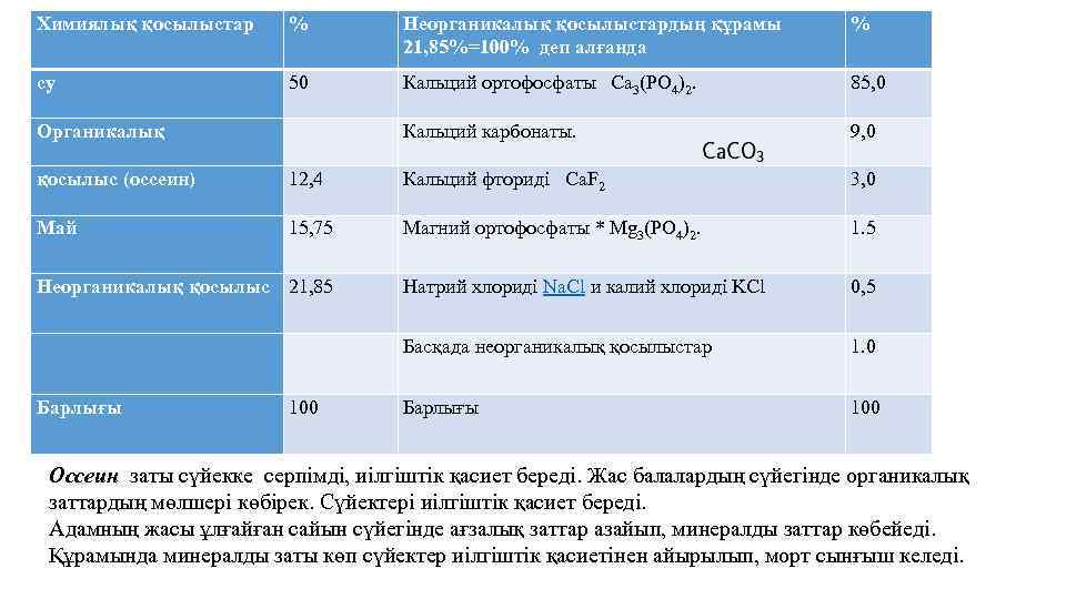 Химиялық қосылыстар % Неорганикалық қосылыстардың құрамы 21, 85%=100% деп алғанда % су Органикалық қосылыс