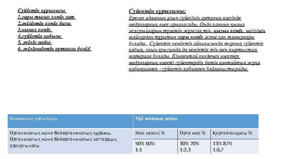 Сүйіктің құрылысы 1. сары тығыз кемік зат 2. жіліктің кемік басы 3. қызыл кемік
