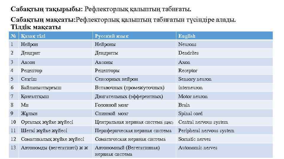 Сабақтың тақырыбы: Рефлекторлық қалыптың табиғаты. Сабақтың мақсаты: Рефлекторлық қалыптың табиғатын түсіндіре алады. Тілдік мақсаты