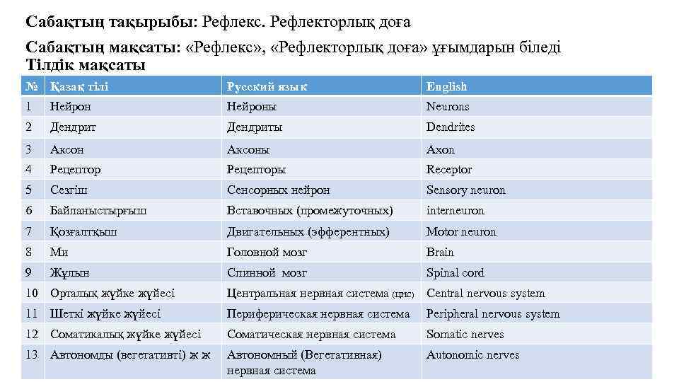 Сабақтың тақырыбы: Рефлекс. Рефлекторлық доға Сабақтың мақсаты: «Рефлекс» , «Рефлекторлық доға» ұғымдарын біледі Тілдік