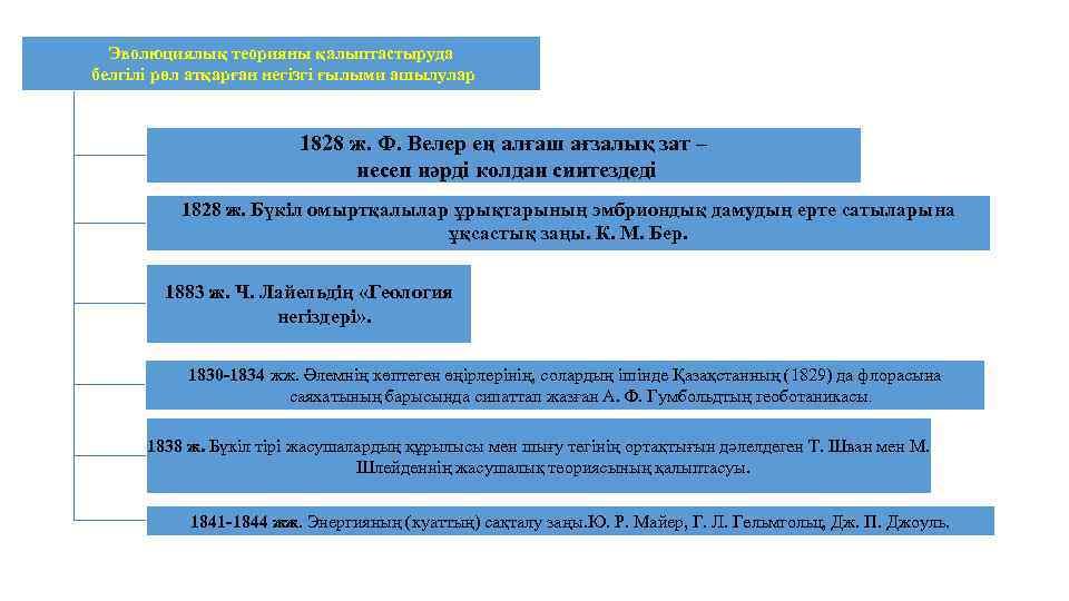 Эволюциялық теорияны қалыптастыруда белгілі рөл атқарған негізгі ғылыми ашылулар 1828 ж. Ф. Велер ең