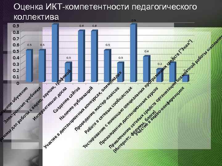 дл тр ек Эл но он ци к 0. 9 0. 8 0. 7