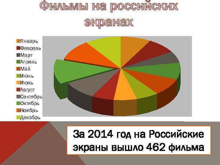 Фильмы на российских экранах Январь Февраль Март Апрель Май Июнь Июль Август Сентябрь Октябрь