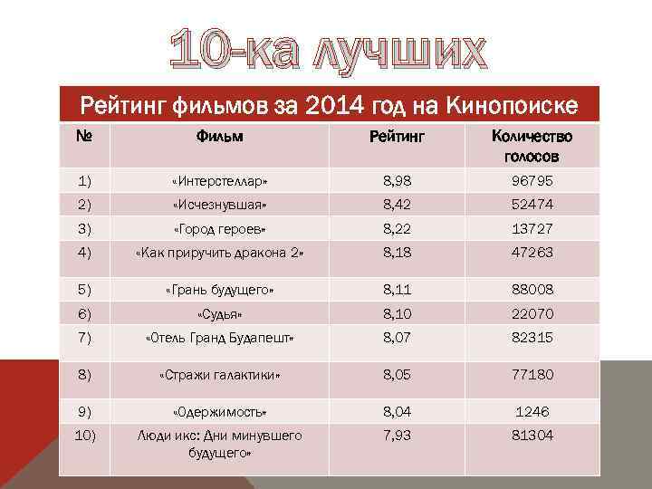 10 -ка лучших Рейтинг фильмов за 2014 год на Кинопоиске № Фильм Рейтинг Количество