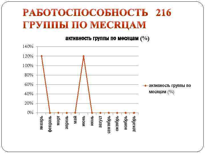 активность группы по месяцам (%) 140% 120% 100% 80% 60% активность группы по месяцам