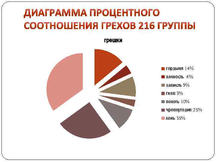 грешки гордыня 14% алчность 4% зависть 9% гнев 3% похоть 10% чревоугодие 25% лень