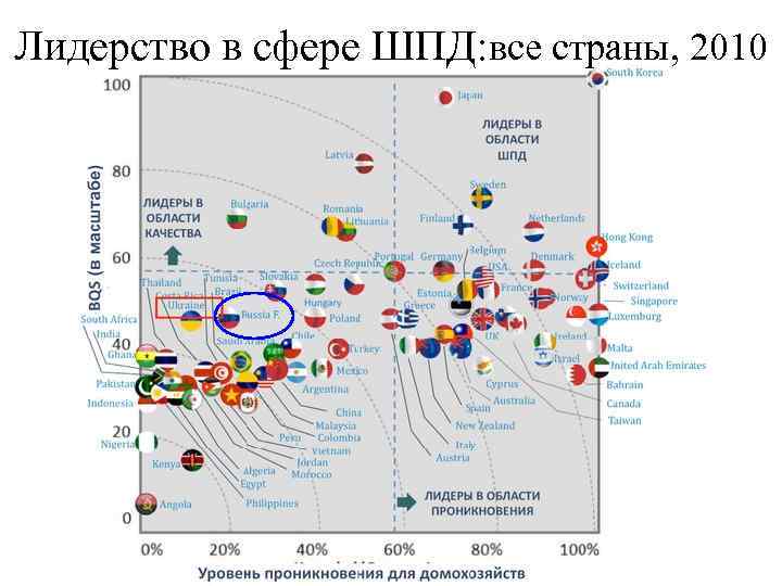 Лидерство в сфере ШПД: все страны, 2010 