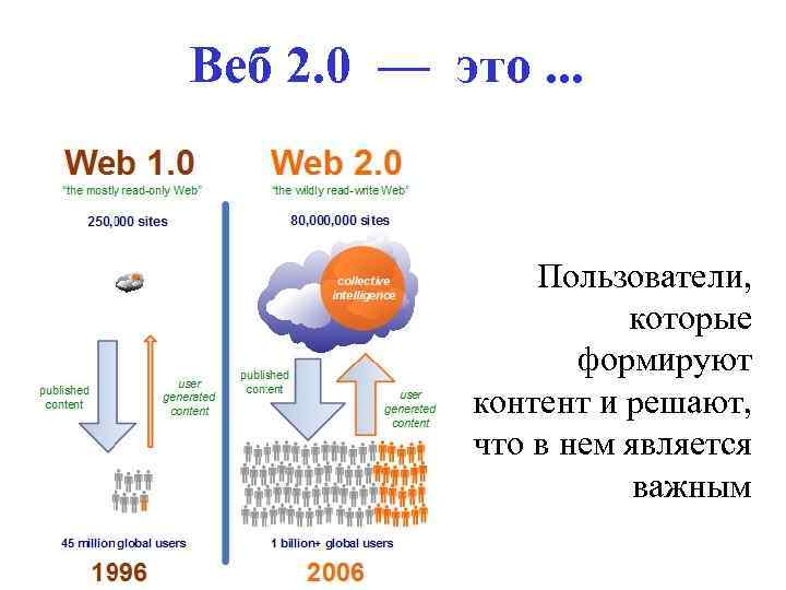 Веб 2. 0 — это. . . Пользователи, которые формируют контент и решают, что