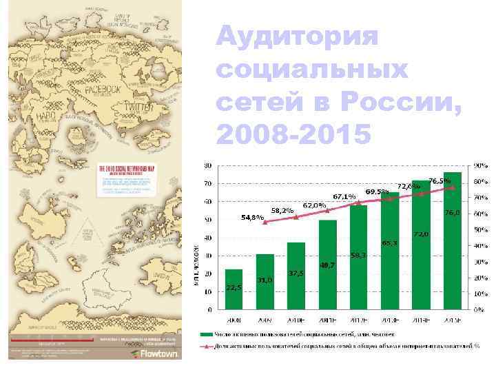 Аудитория социальных сетей в России, 2008 -2015 