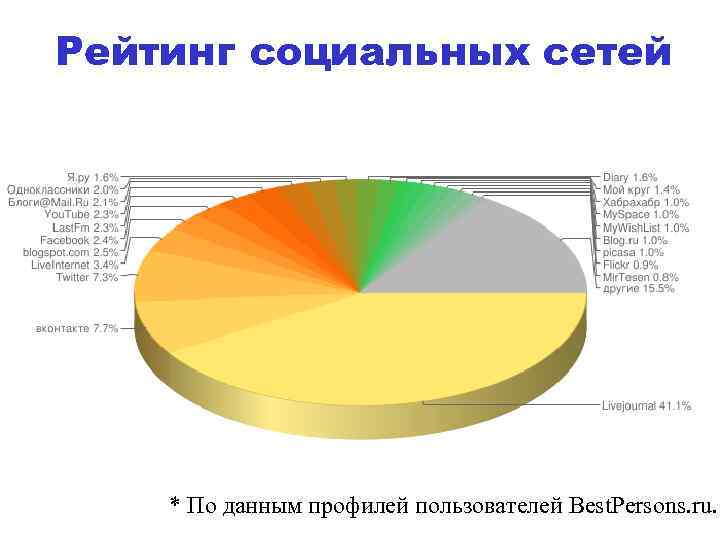 Рейтинг социальных сетей * По данным профилей пользователей Best. Persons. ru. 