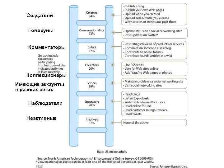 Создатели Говоруны Комментаторы Коллекционеры Имеющие аккаунты в разных сетях Наблюдатели Неактивные 