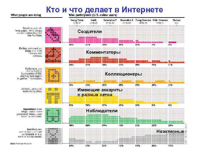 Кто и что делает в Интернете Создатели Комментаторы Коллекционеры Имеющие аккаунты в разных сетях