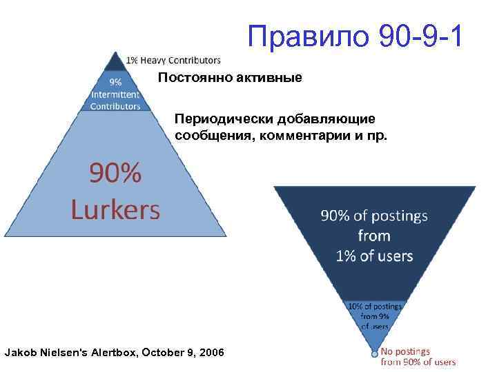 Правило 90 -9 -1 Постоянно активные Периодически добавляющие сообщения, комментарии и пр. Jakob Nielsen's