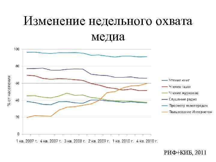 Изменение недельного охвата медиа РИФ+КИБ, 2011 