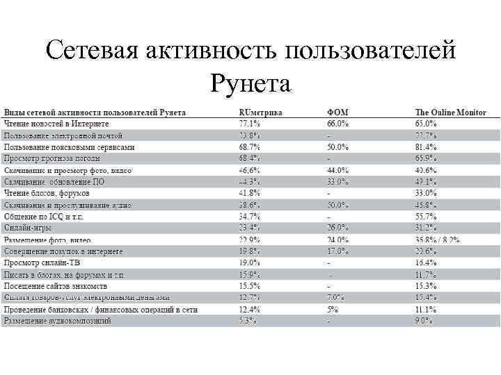 Сетевая активность пользователей Рунета 