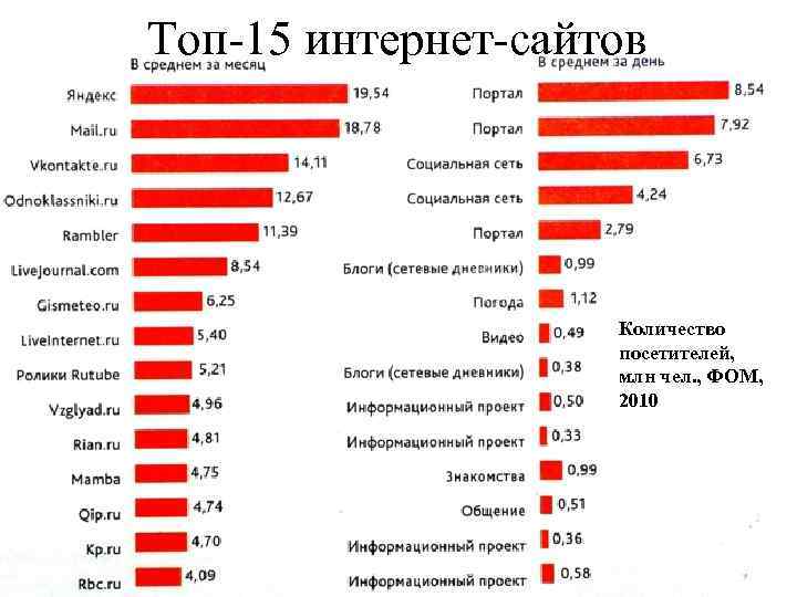 Топ-15 интернет-сайтов Количество посетителей, млн чел. , ФОМ, 2010 