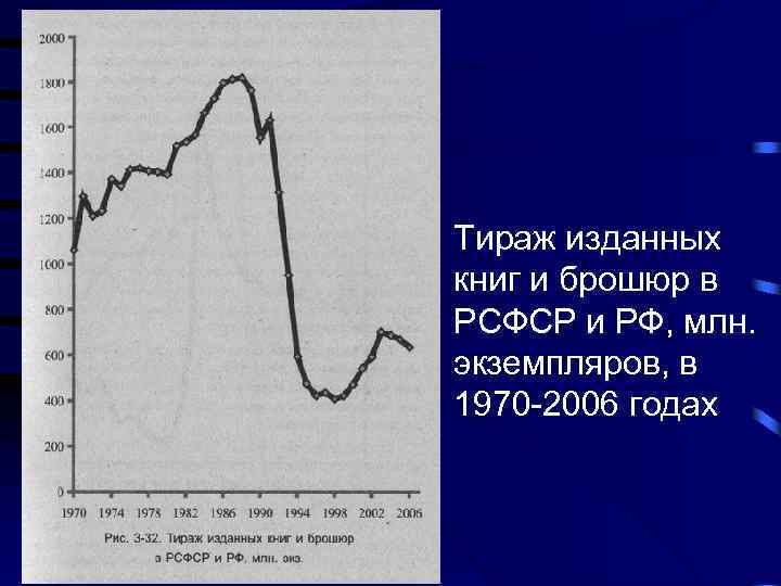 Тираж изданных книг и брошюр в РСФСР и РФ, млн. экземпляров, в 1970 -2006