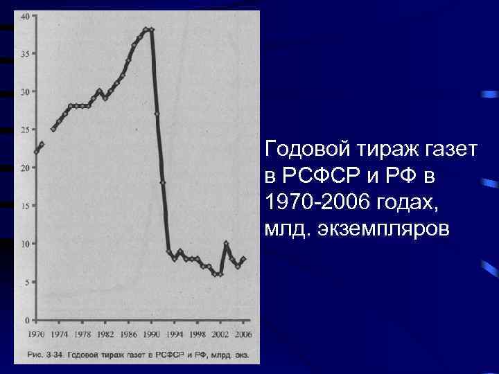 Годовой тираж газет в РСФСР и РФ в 1970 -2006 годах, млд. экземпляров 