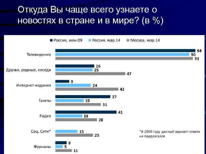 Откуда Вы чаще всего узнаете о новостях в стране и в мире? (в %)