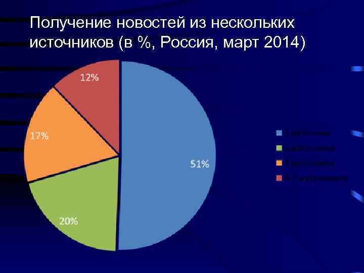 Получение новостей из нескольких источников (в %, Россия, март 2014) 