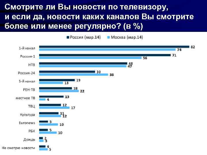 Смотрите ли Вы новости по телевизору, и если да, новости каких каналов Вы смотрите
