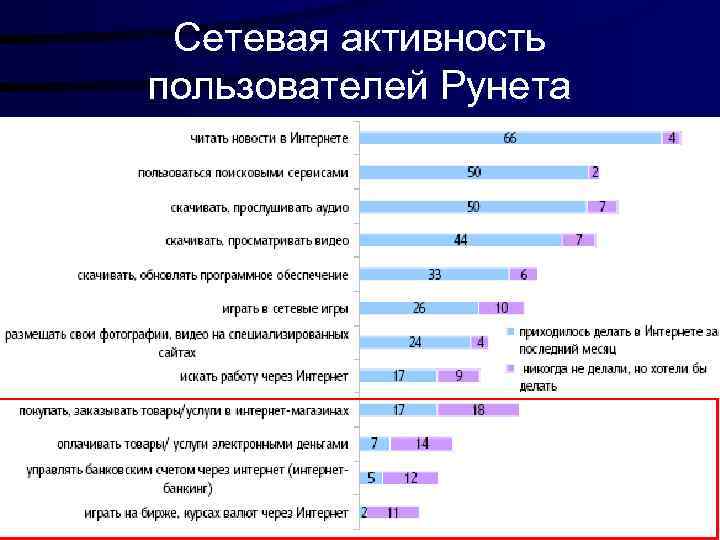 Сетевая активность пользователей Рунета 
